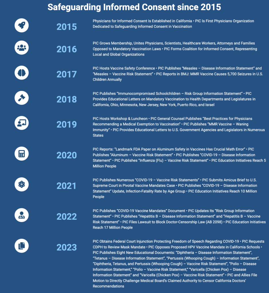 Infographic titled "Safeguarding Informed Consent since 2015" with a timeline from 2015 to 2023. It lists annual achievements and publications related to informed consent in healthcare, featuring various initiatives, publications, and public engagements by PIC.