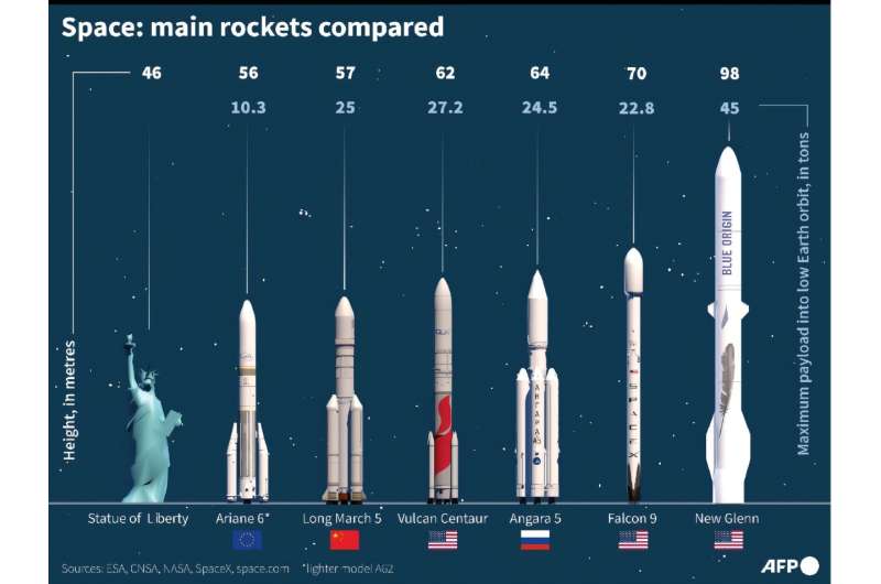 A graphic comparing the main rockets