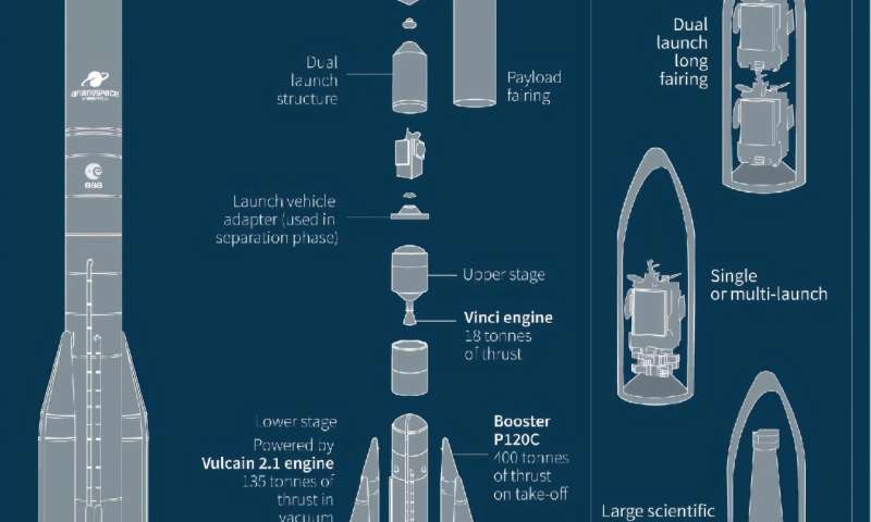 Europe's Ariane 6 rocket