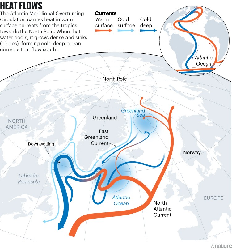 HEAT FLOWS: map showing the Atlantic Meridional Overturning Circulation that carries heat from the Tropics toward the North Pole and back.