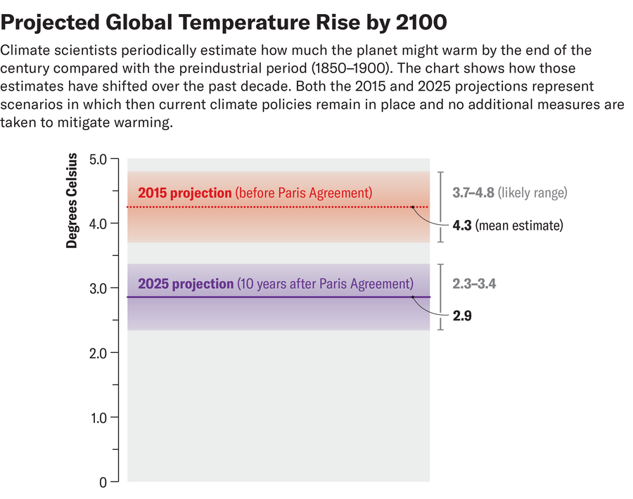 Chart shows 2015 and 2025 estimates for global temperature rise by 2100 compared with the preindustrial period.