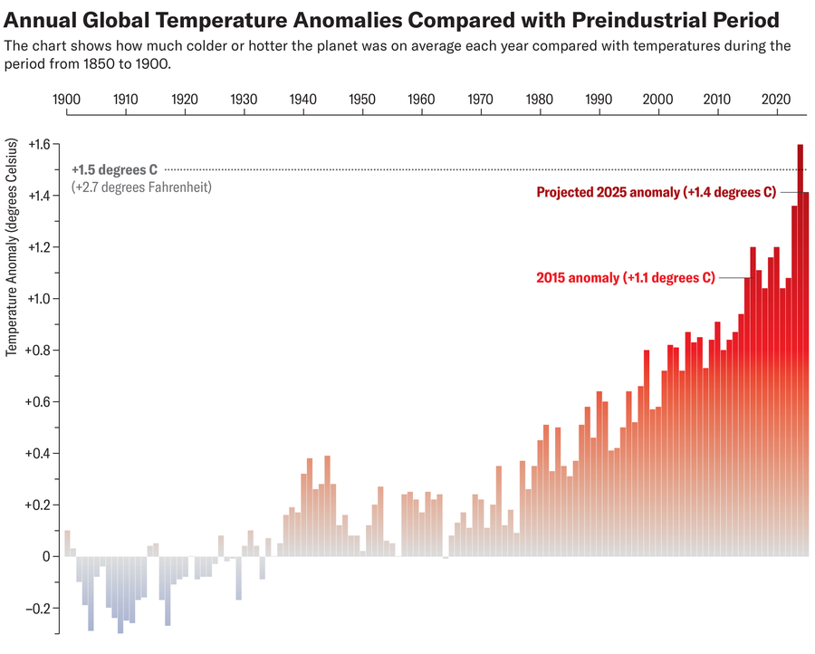 Bar chart shows annual global temperature anomalies from 1900 to 2025 compared with the preindustrial period.